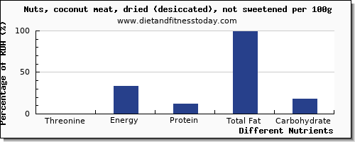 chart to show highest threonine in coconut meat per 100g